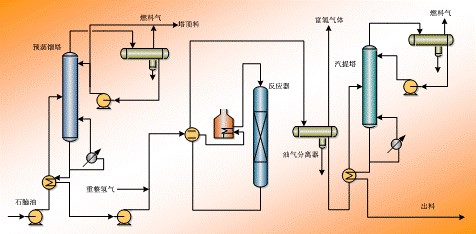 加氫精制技術