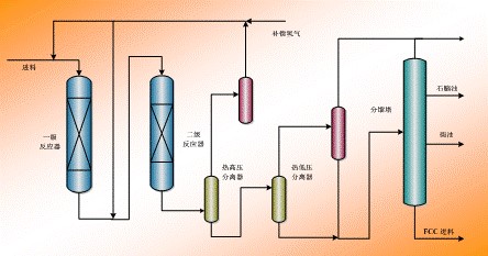 加氫精制技術